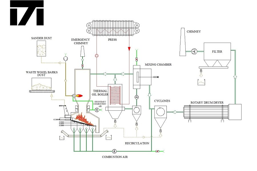 Pics 1: PB production process with rotary drum dryer